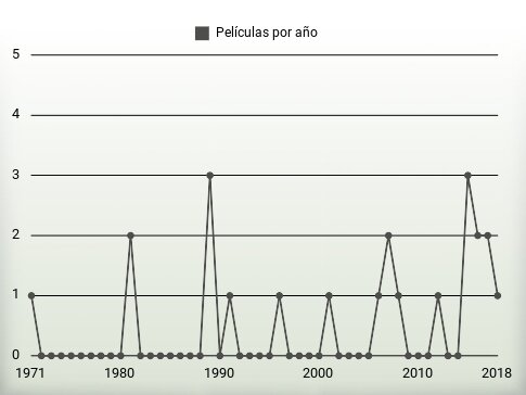 Películas por año