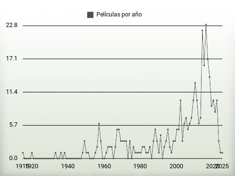 Películas por año