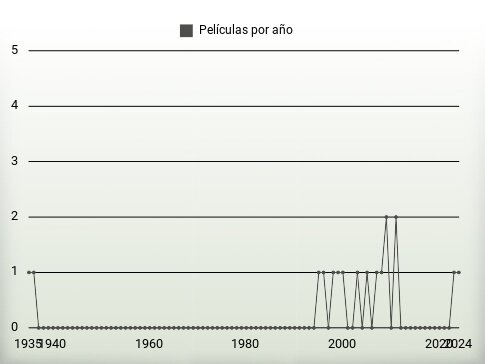 Películas por año