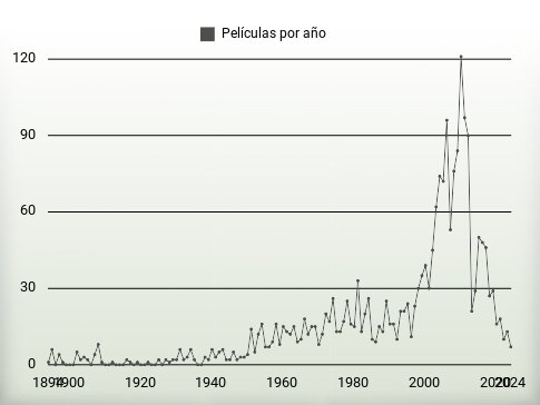 Películas por año