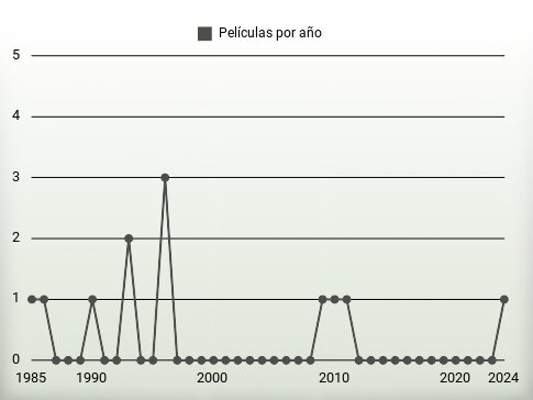 Películas por año