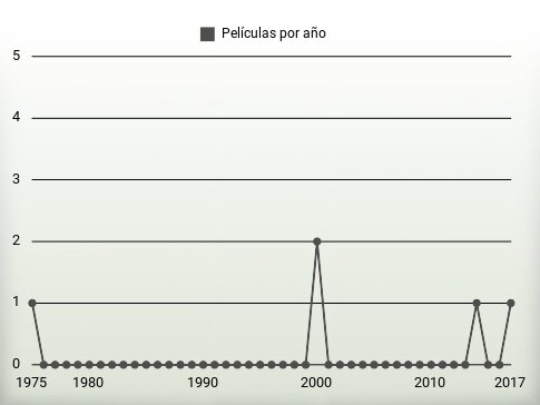 Películas por año