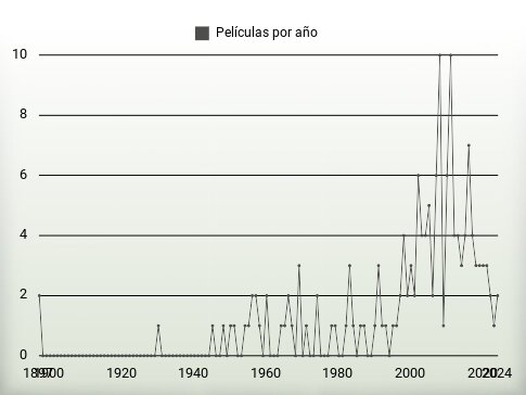 Películas por año