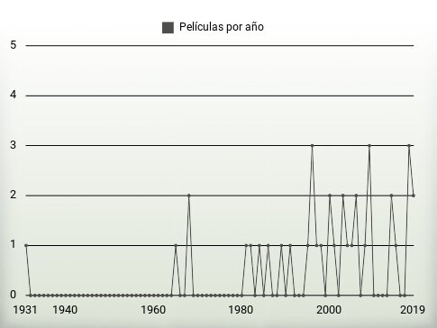 Películas por año