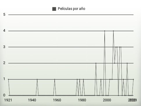 Películas por año