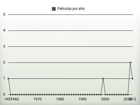 Películas por año