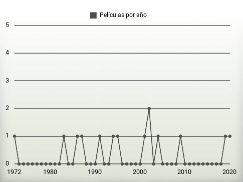 Películas por año