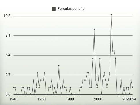 Películas por año