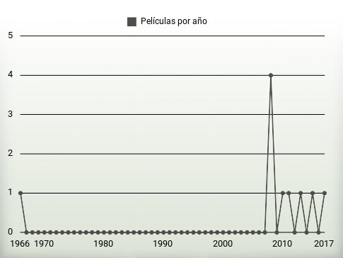 Películas por año