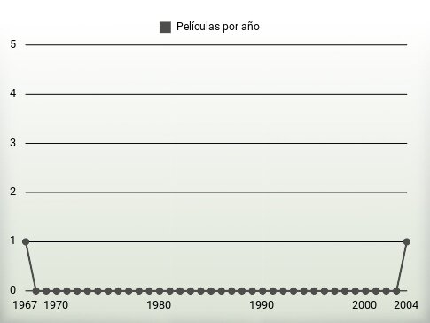 Películas por año