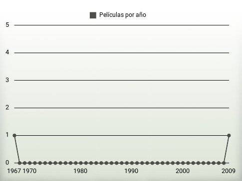 Películas por año