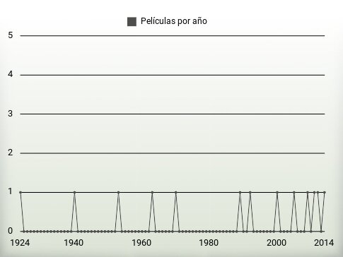 Películas por año