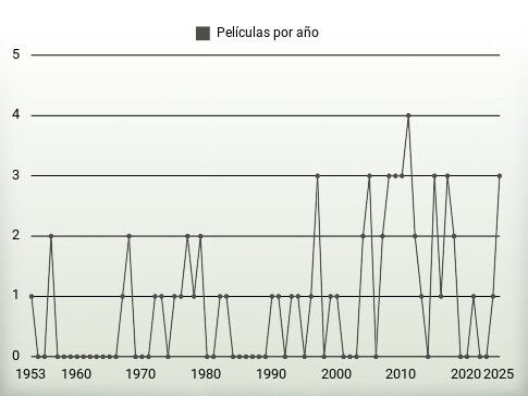 Películas por año