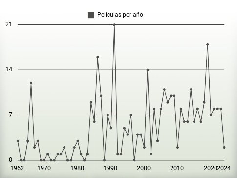 Películas por año