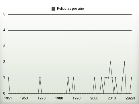 Películas por año