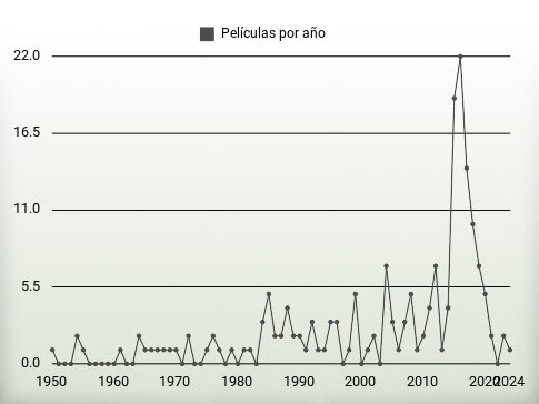 Películas por año