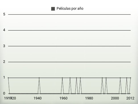 Películas por año