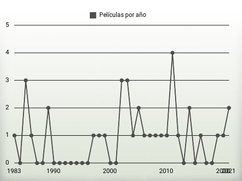 Películas por año