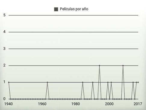 Películas por año