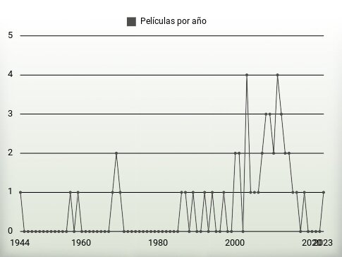 Películas por año