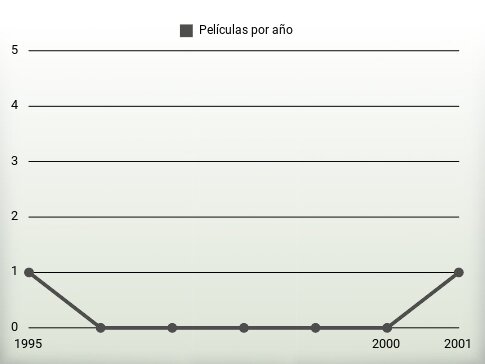 Películas por año