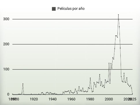 Películas por año