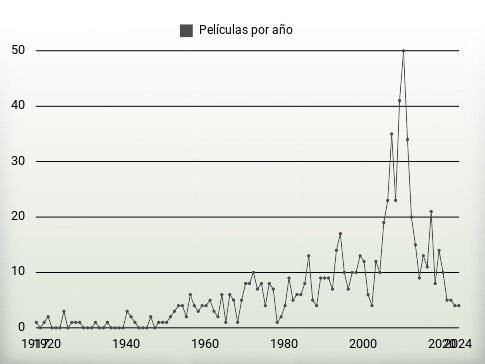 Películas por año