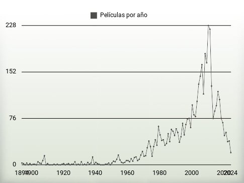 Películas por año