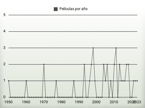 Películas por año