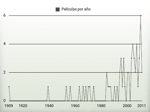 Películas por año