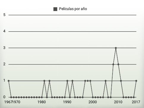 Películas por año