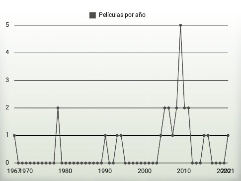 Películas por año