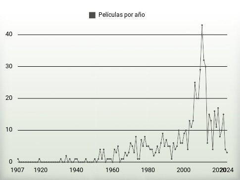 Películas por año