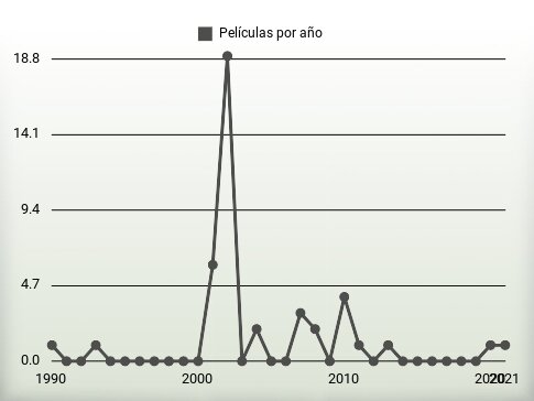 Películas por año