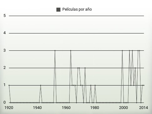 Películas por año