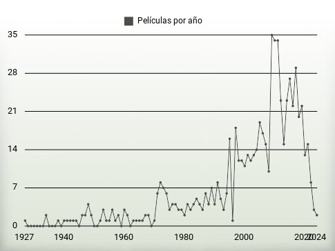 Películas por año