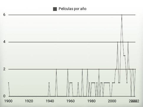 Películas por año