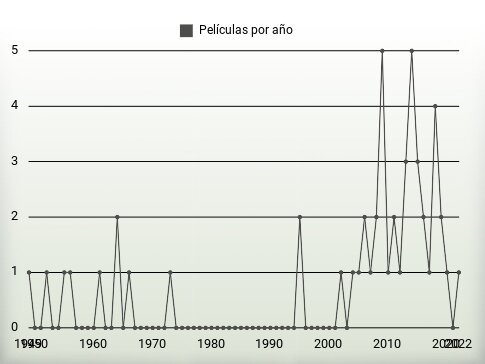 Películas por año