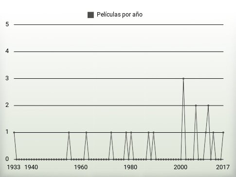 Películas por año