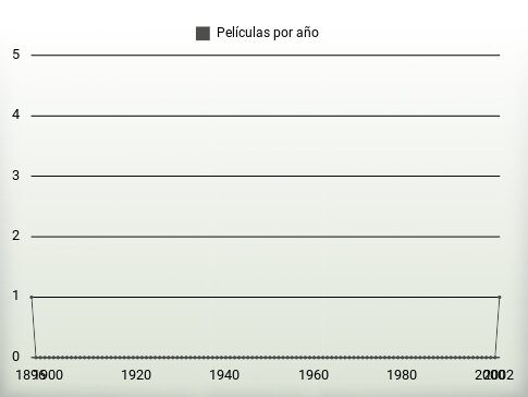 Películas por año