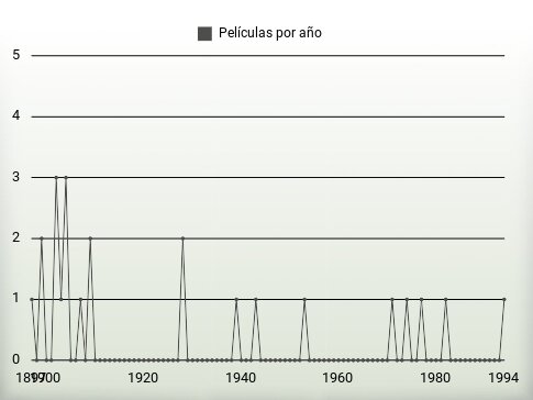 Películas por año