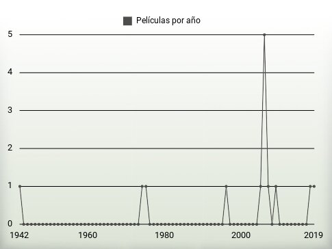 Películas por año