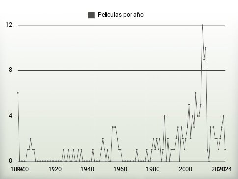 Películas por año