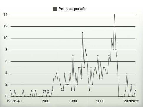 Películas por año