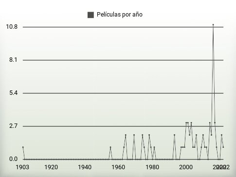 Películas por año