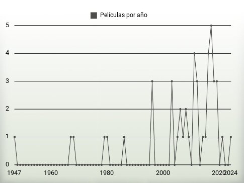 Películas por año