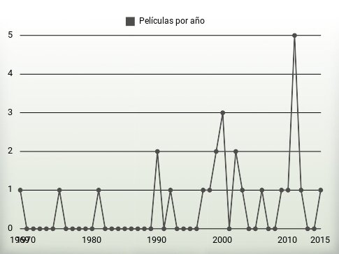 Películas por año