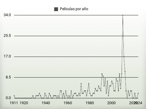 Películas por año