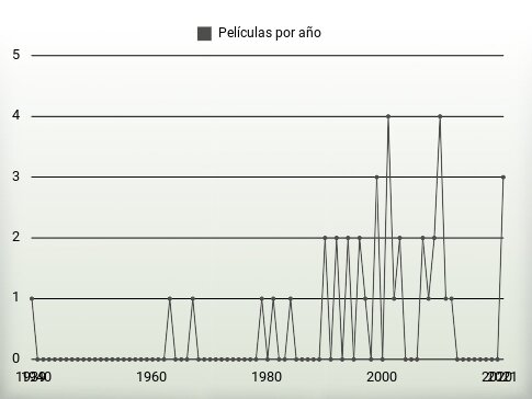 Películas por año