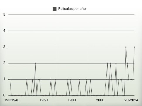 Películas por año